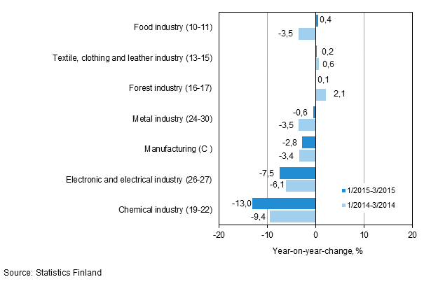 Three months' year-on-year change in turnover in manufacturing (C) sub-industries (TOL 2008)