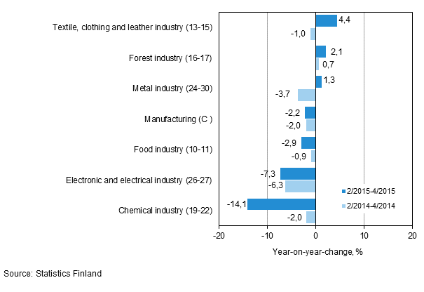 Three months' year-on-year change in turnover in manufacturing (C) sub-industries (TOL 2008)