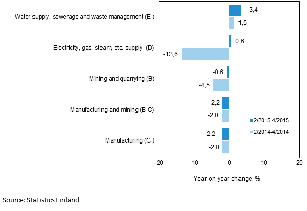 Three months' year-on-year change in turnover in main industrial categories (TOL 2008)