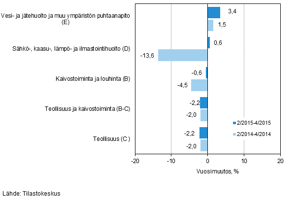 Teollisten pluokkien liikevaihdon kolmen kuukauden vuosimuutos (TOL 2008) 