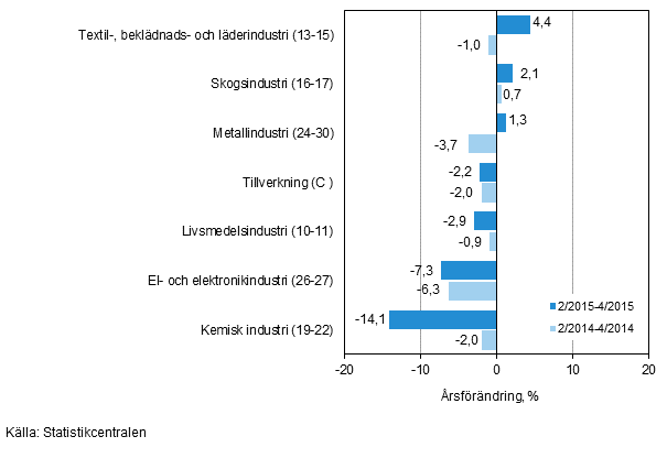 Tremnaders rsfrndring av omsttningen fr undernringsgrenar inom tillverkning (C) (TOL 2008) 