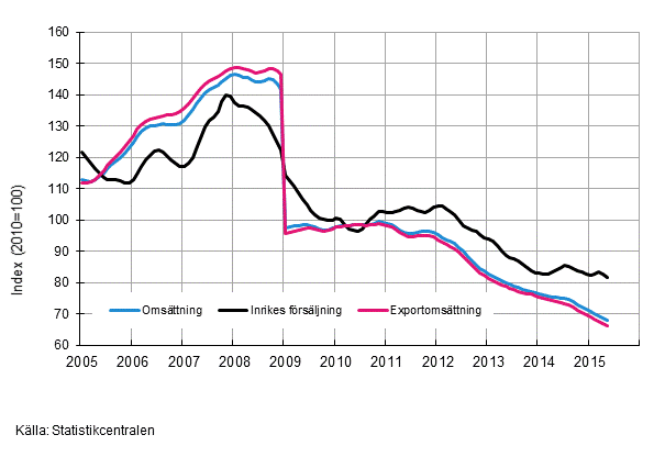 Figurbilaga 4. Trender fr omsttning inom el- och elektronikindustri  