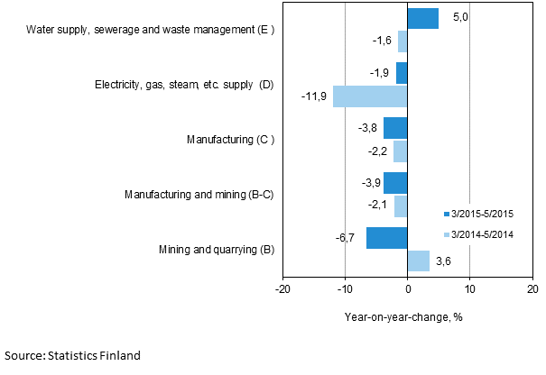 Three months' year-on-year change in turnover in main industrial categories (TOL 2008)