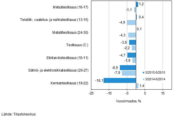 Teollisuuden (C) alatoimialojen liikevaihdon kolmen kuukauden vuosimuutos (TOL 2008) 