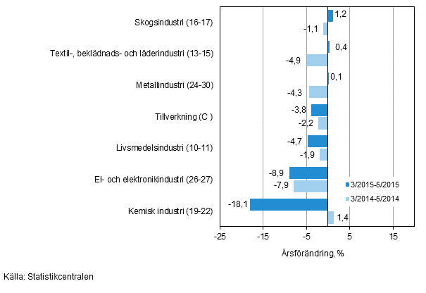 Tremnaders rsfrndring av omsttningen fr undernringsgrenar inom tillverkning (C) (TOL 2008) 