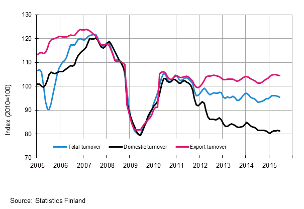 Appendix figure 2. Trend series on total turnover, domestic turnover and export turnover in the forest industry 