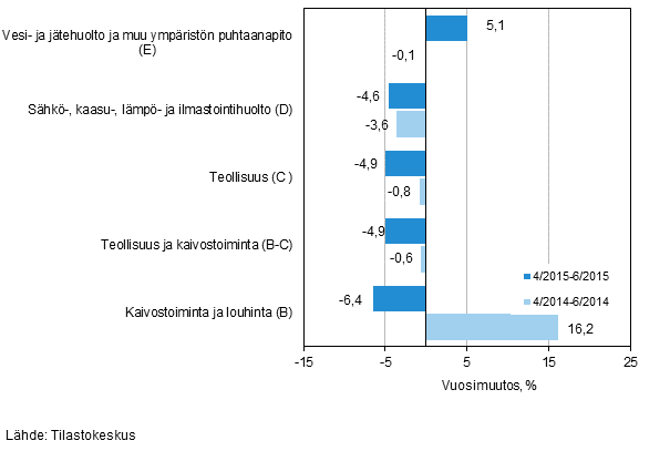 Teollisten pluokkien liikevaihdon kolmen kuukauden vuosimuutos (TOL 2008) 