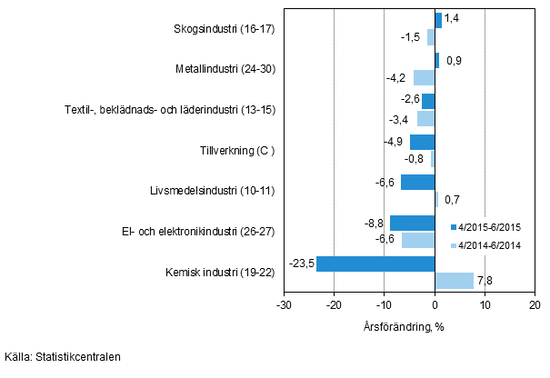 Tremnaders rsfrndring av omsttningen fr undernringsgrenar inom tillverkning (C) (TOL 2008) 