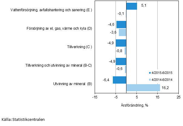 Tremnaders rsfrndring av omsttningen inom de industriella huvudgrupperna (TOL 2008)