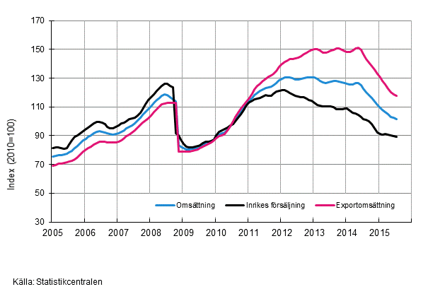 Figurbilaga 3. Trender fr omsttning inom kemisk industri