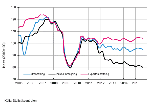 Figurbilaga 2. Trender fr omsttning inom skogsindustri