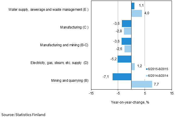 Three months' year-on-year change in turnover in main industrial categories (TOL 2008)