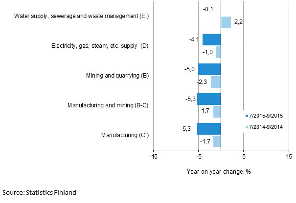 Three months' year-on-year change in turnover in main industrial categories (TOL 2008)