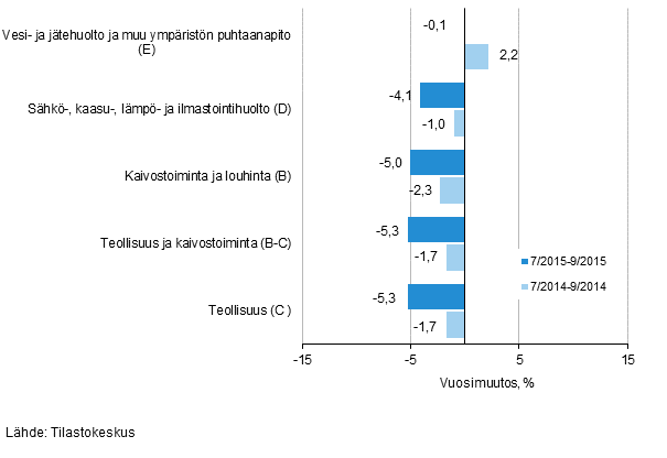 Teollisten pluokkien liikevaihdon kolmen kuukauden vuosimuutos (TOL 2008) 