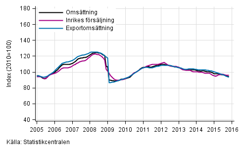 Figurbilaga 1. Trender fr omsttning inom tillverkning