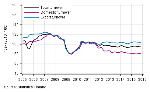 Appendix figure 2. Trend series on total turnover, domestic turnover and export turnover in the forest industry 