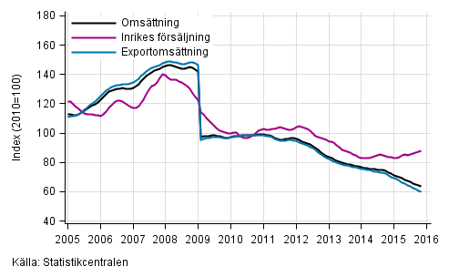 Figurbilaga 4. Trender fr omsttning inom el- och elektronikindustri  