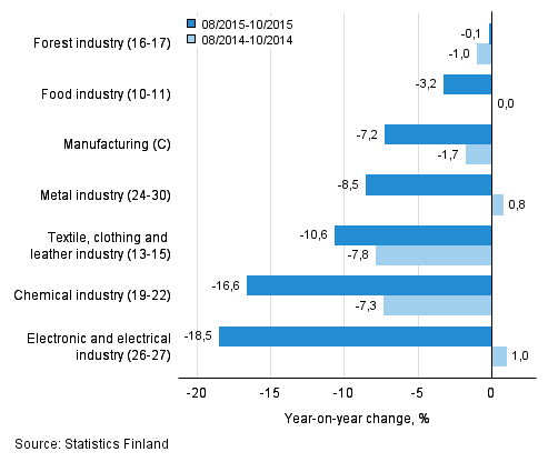 Three months' year-on-year change in turnover in manufacturing (C) sub-industries (TOL 2008)