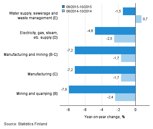 Three months' year-on-year change in turnover in main industrial categories (TOL 2008)