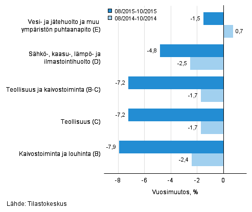 Teollisten pluokkien liikevaihdon kolmen kuukauden vuosimuutos (TOL 2008) 