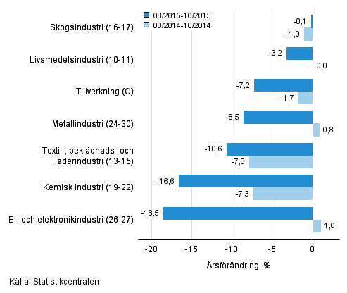 Tremnaders rsfrndring av omsttningen fr undernringsgrenar inom tillverkning (C) (TOL 2008) 