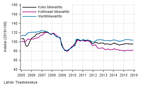 Liitekuvio 2. Metsteollisuuden liikevaihdon, kotimaan liikevaihdon ja vientiliikevaihdon trendisarjat