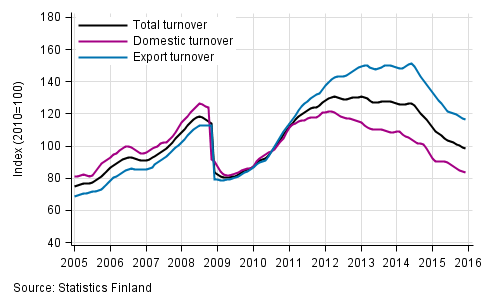 Appendix figure 3. Trend series on total turnover, domestic turnover and export turnover in the chemical industry 