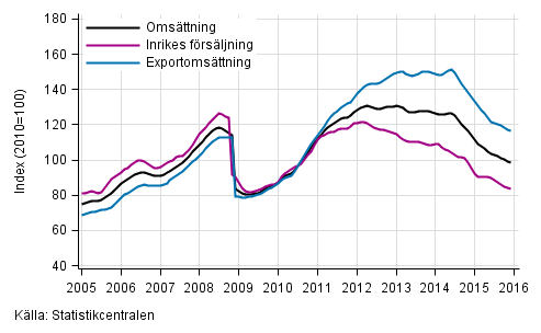 Figurbilaga 3. Trender fr omsttning inom kemisk industri