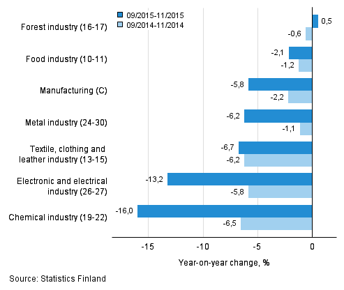 Three months' year-on-year change in turnover in manufacturing (C) sub-industries (TOL 2008)