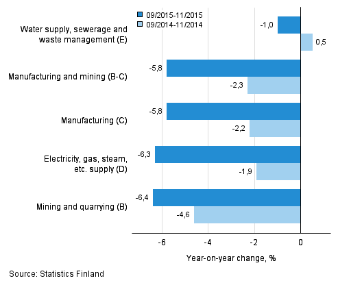 Three months' year-on-year change in turnover in main industrial categories (TOL 2008)