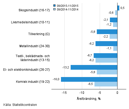 Tremnaders rsfrndring av omsttningen fr undernringsgrenar inom tillverkning (C) (TOL 2008) 