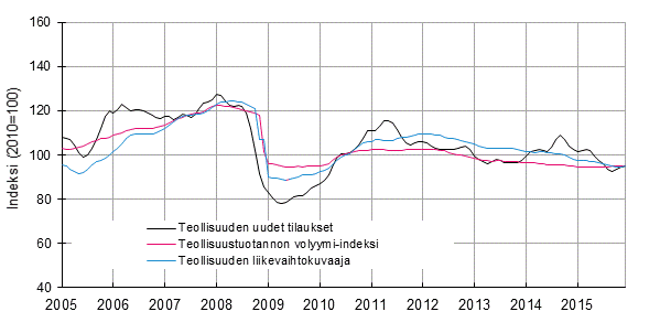 Kuvio 3. Teollisuuden eri tilastojen trendit toimialalla C teollisuus