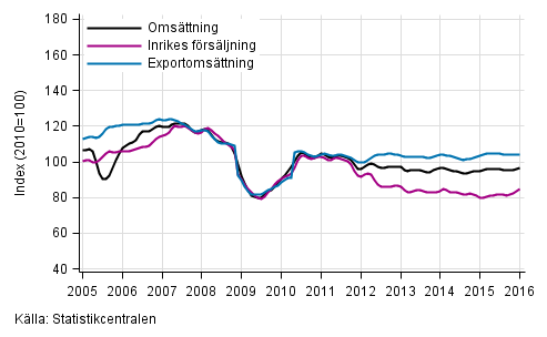 Figurbilaga 2. Trender fr omsttning inom skogsindustri