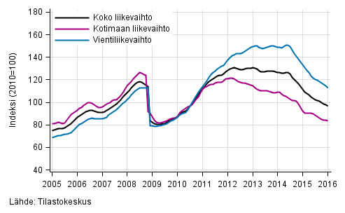 Liitekuvio 3. Kemianteollisuuden liikevaihdon, kotimaan liikevaihdon ja vientiliikevaihdon trendisarjat