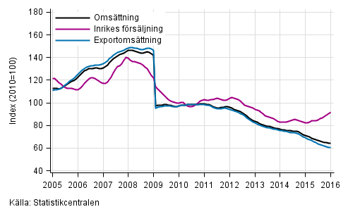 Figurbilaga 4. Trender fr omsttning inom el- och elektronikindustri  