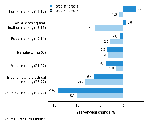 Three months' year-on-year change in turnover in manufacturing (C) sub-industries (TOL 2008)