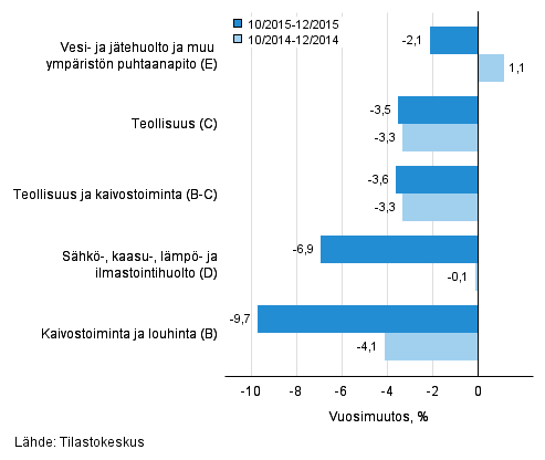 Teollisten pluokkien liikevaihdon kolmen kuukauden vuosimuutos (TOL 2008) 