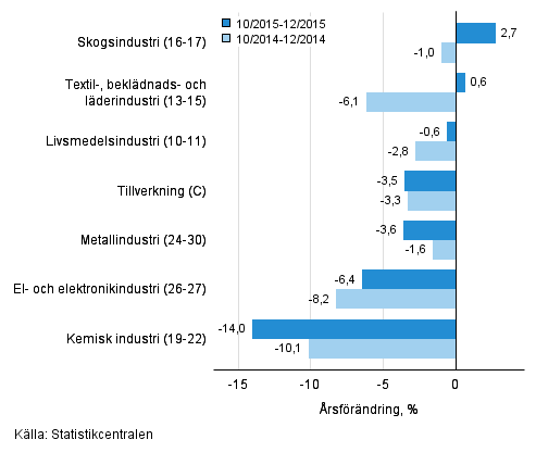 Tremnaders rsfrndring av omsttningen fr undernringsgrenar inom tillverkning (C) (TOL 2008) 