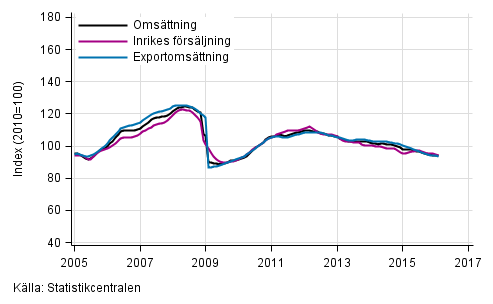 Figurbilaga 1. Trender fr omsttning inom tillverkning