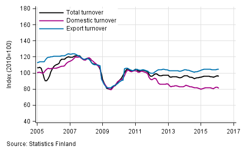 Appendix figure 2. Trend series on total turnover, domestic turnover and export turnover in the forest industry 