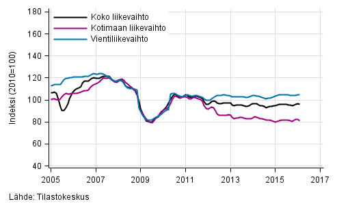 Liitekuvio 2. Metsteollisuuden liikevaihdon, kotimaan liikevaihdon ja vientiliikevaihdon trendisarjat