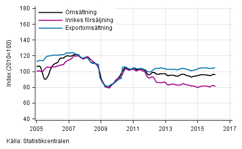 Figurbilaga 2. Trender fr omsttning inom skogsindustri