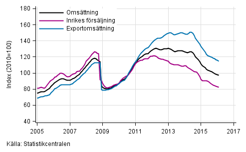 Figurbilaga 3. Trender fr omsttning inom kemisk industri