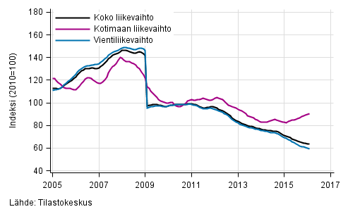 Liitekuvio 4. Shk- ja elektroniikkateollisuuden liikevaihdon, kotimaan liikevaihdon ja vientiliikevaihdon trendisarjat 