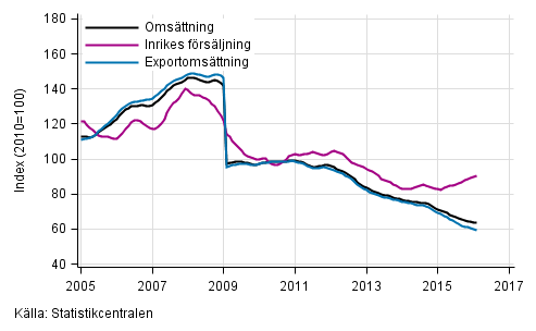 Figurbilaga 4. Trender fr omsttning inom el- och elektronikindustri  