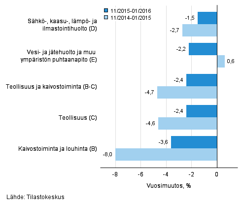 Teollisten pluokkien liikevaihdon kolmen kuukauden vuosimuutos (TOL 2008) 