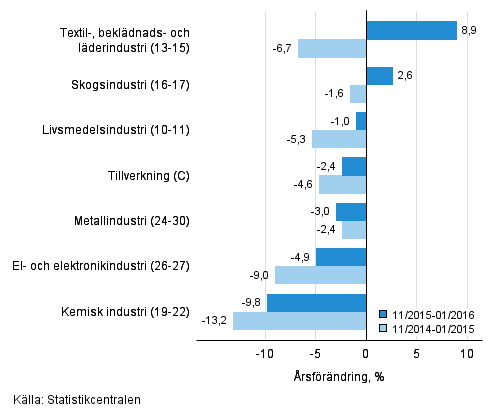 Tremnaders rsfrndring av omsttningen fr undernringsgrenar inom tillverkning (C) (TOL 2008) 