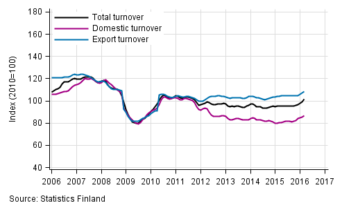 Appendix figure 2. Trend series on total turnover, domestic turnover and export turnover in the forest industry 