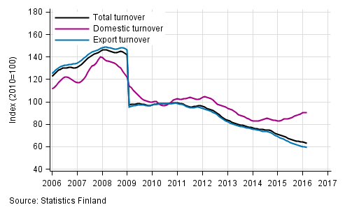 Appendix figure 4. Trend series on total turnover, domestic turnover and export turnover in the electronic and electrical industry 