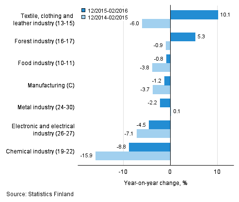 Three months' year-on-year change in turnover in manufacturing (C) sub-industries (TOL 2008)